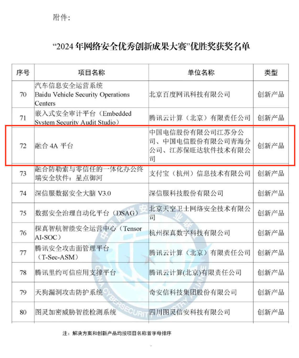 CCIA严选成就！南宫NG28融合4A平台荣获“2024年网络安全优良创新成就大赛”优胜奖